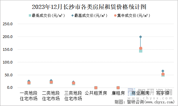 2023年12月长沙市各类房屋租赁价格统计图