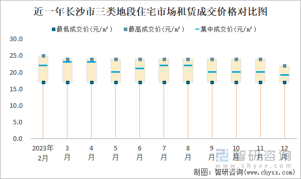 近一年长沙市三类地段住宅市场租赁成交价格对比图