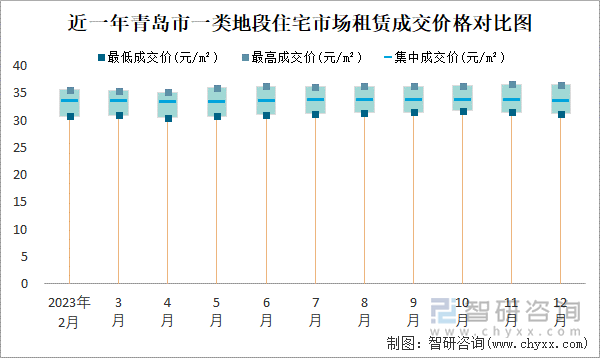 近一年青岛市一类地段住宅市场租赁成交价格对比图