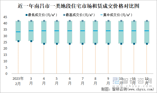 近一年南昌市一类地段住宅市场租赁成交价格对比图