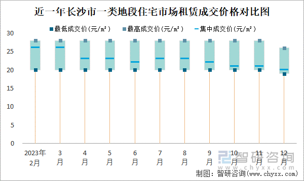 近一年长沙市一类地段住宅市场租赁成交价格对比图