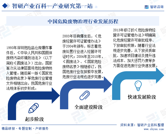 中国危险废物治理行业发展历程