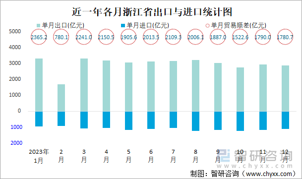 近一年各月浙江省出口与进口统计图