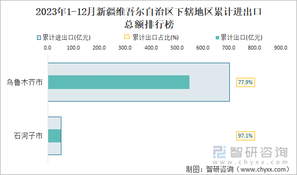 2023年1-12月新疆维吾尔自治区下辖地区累计进出口总额排行榜