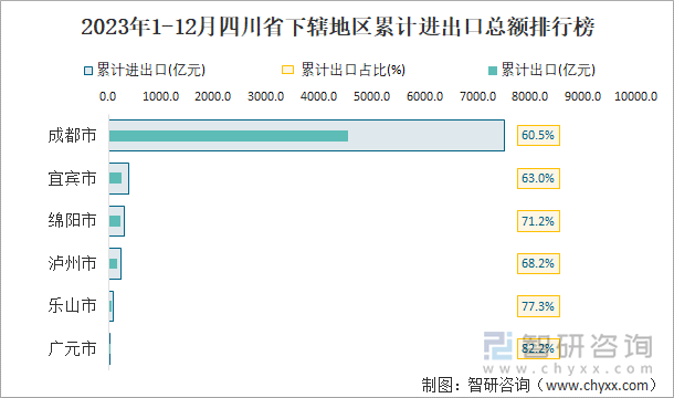 2023年1-12月四川省下辖地区累计进出口总额排行榜