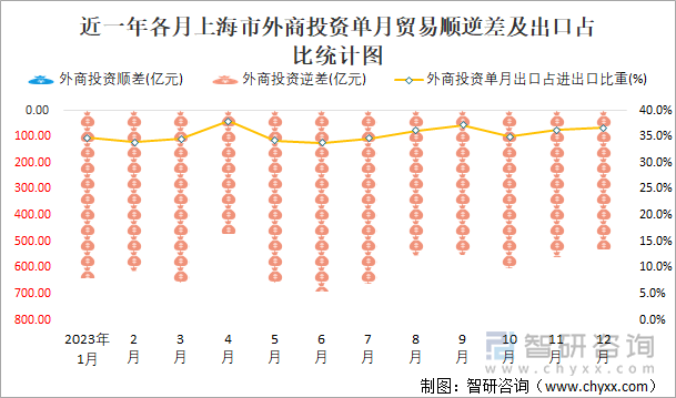 近一年各月上海市外商投资单月贸易顺逆差及出口占比统计图