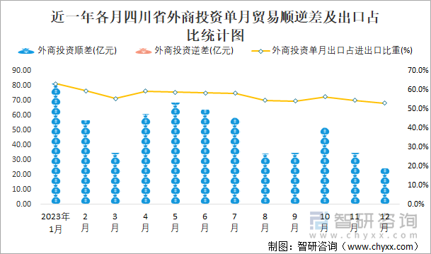 近一年各月四川省外商投资单月贸易顺逆差及出口占比统计图