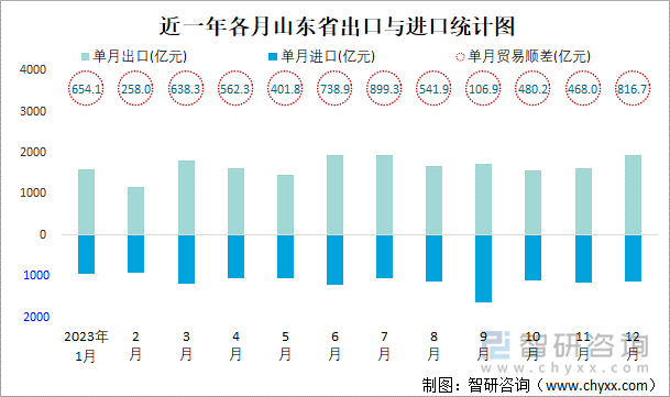 近一年各月山东省出口与进口统计图