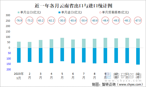 近一年各月云南省出口与进口统计图