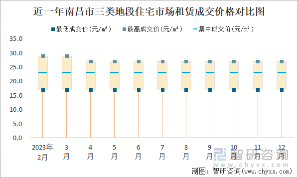 近一年南昌市三类地段住宅市场租赁成交价格对比图