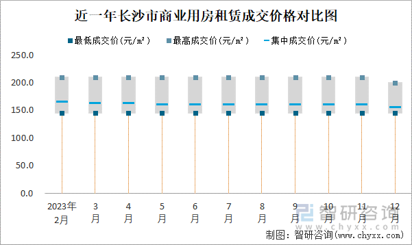 近一年长沙市商业用房租赁成交价格对比图