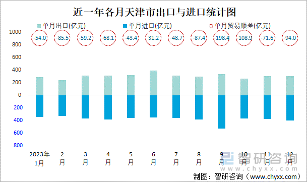 近一年各月天津市出口与进口统计图