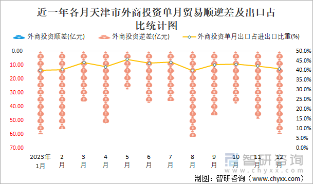 近一年各月天津市外商投资单月贸易顺逆差及出口占比统计图