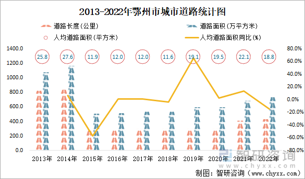 2013-2022年鄂州市城市道路统计图