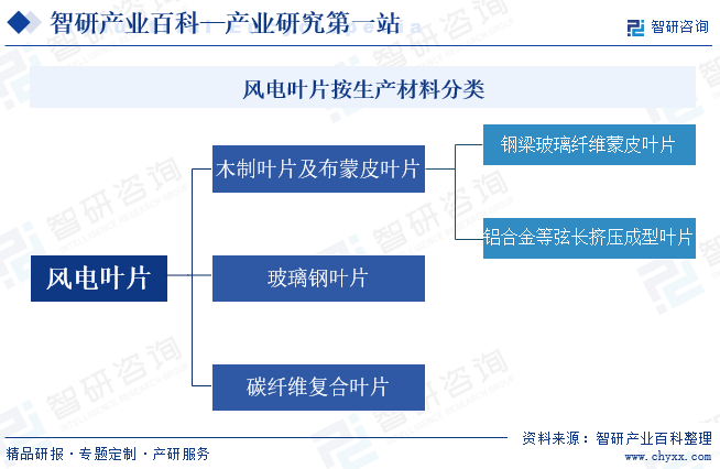 风电叶片按生产材料分类