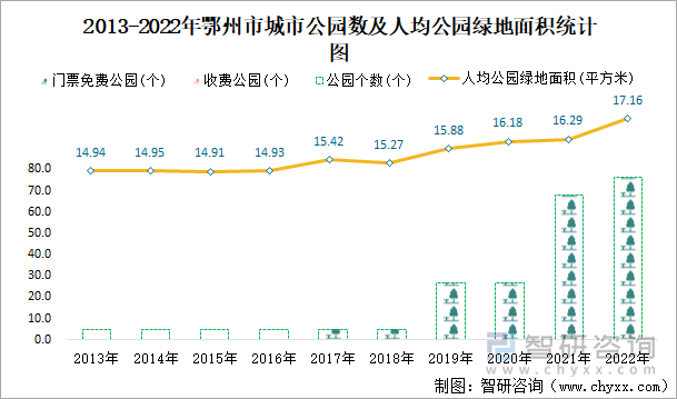 2013-2022年鄂州市城市公园数及人均公园绿地面积统计图