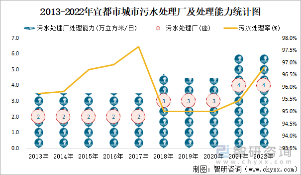 2013-2022年宜都市城市污水处理厂及处理能力统计图