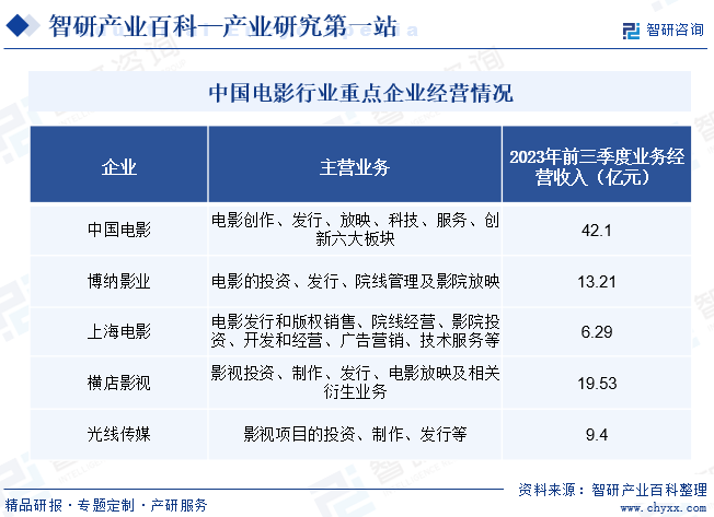 中国电影行业重点企业经营情况