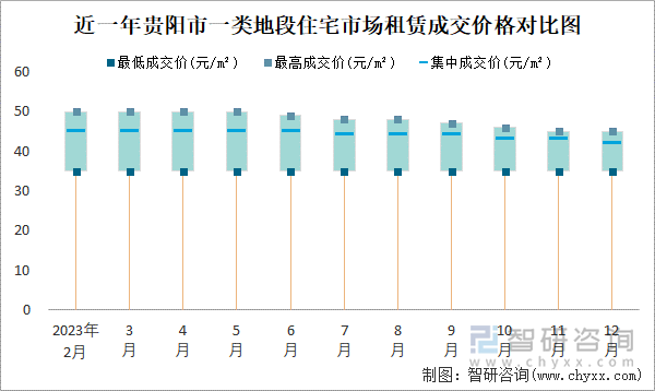 近一年贵阳市一类地段住宅市场租赁成交价格对比图