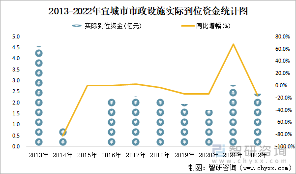 2013-2022年宜城市市政设施实际到位资金统计图