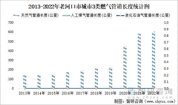 2013-2022年老河口市城市3类燃气管道长度统计图