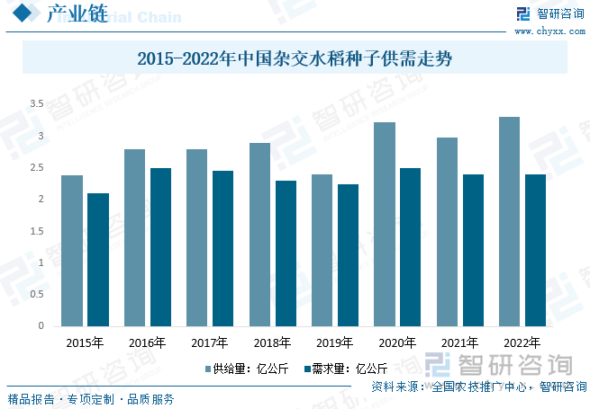 2015-2022年中国杂交水稻种子供需走势