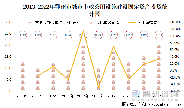 2013-2022年鄂州市城市市政公用设施建设固定资产投资统计图