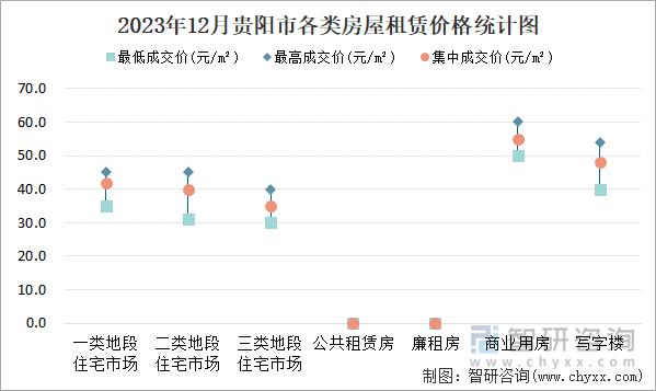 2023年12月贵阳市各类房屋租赁价格统计图