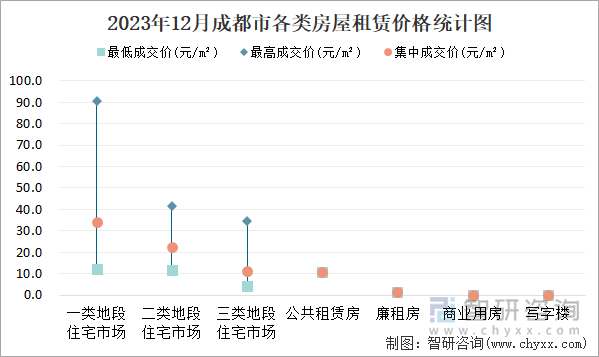 2023年12月成都市各类房屋租赁价格统计图