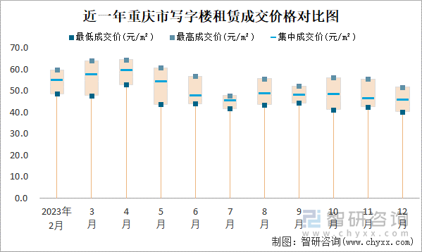 近一年重庆市写字楼租赁成交价格对比图