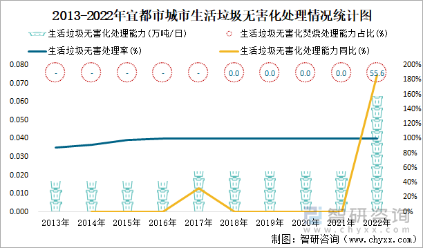 2013-2022年宜都市城市生活垃圾无害化处理情况统计图