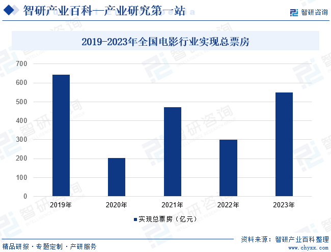 2019-2023年全国电影行业实现总票房