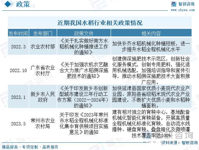 近期我国水稻行业相关政策情况