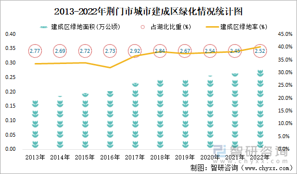 2013-2022年荆门市城市建成区绿化情况统计图