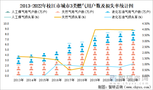 2013-2022年枝江市城市3类燃气用户数及损失率统计图