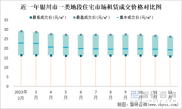 近一年银川市一类地段住宅市场租赁成交价格对比图