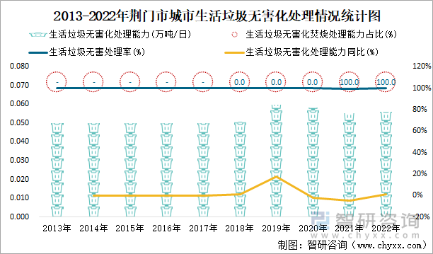 2013-2022年荆门市城市生活垃圾无害化处理情况统计图