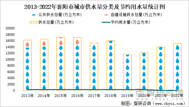 2013-2022年襄阳市城市供水量分类及节约用水量统计图