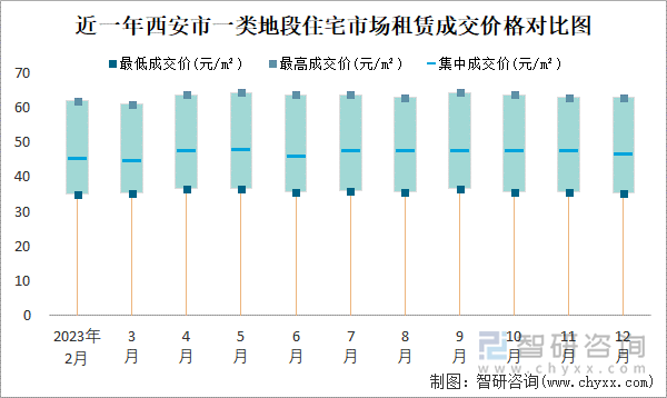 近一年西安市一类地段住宅市场租赁成交价格对比图