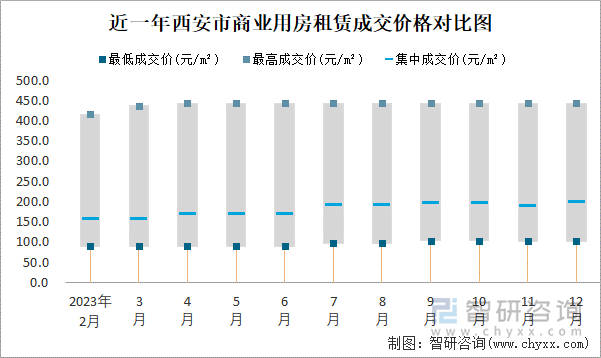 近一年西安市商业用房租赁成交价格对比图