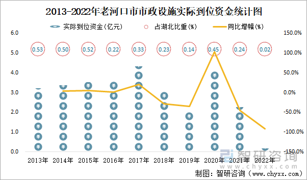 2013-2022年老河口市市政设施实际到位资金统计图