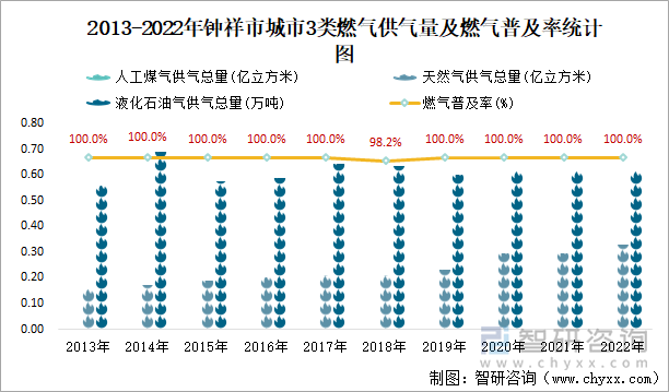 2013-2022年钟祥市城市3类燃气供气量及燃气普及率统计图