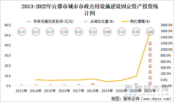 2013-2022年宜都市城市市政公用设施建设固定资产投资统计图