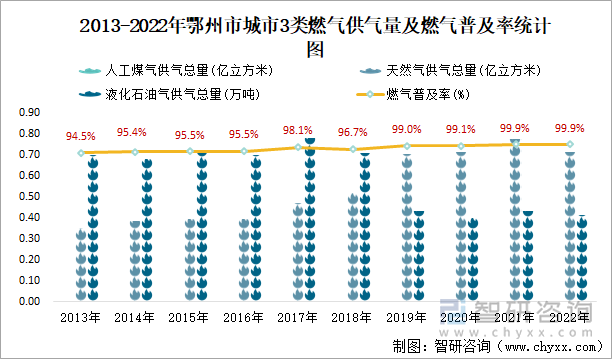 2013-2022年鄂州市城市3类燃气供气量及燃气普及率统计图