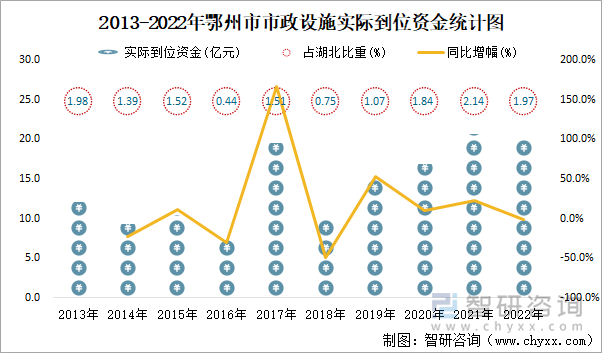 2013-2022年鄂州市市政设施实际到位资金统计图