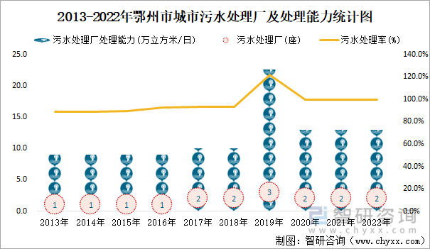 2013-2022年鄂州市城市污水处理厂及处理能力统计图