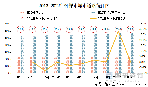 2013-2022年钟祥市城市道路统计图