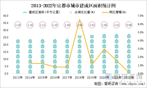 2013-2022年宜都市城市建成区面积统计图