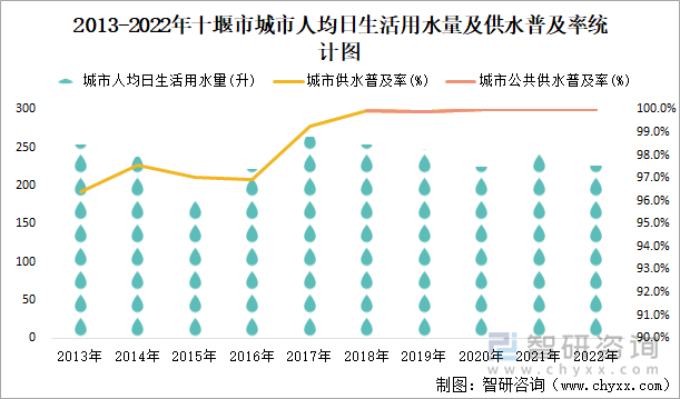 2013-2022年十堰市城市人均日生活用水量及供水普及率统计图