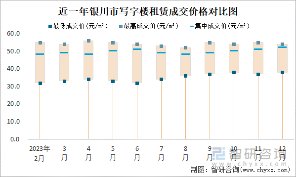 近一年银川市写字楼租赁成交价格对比图